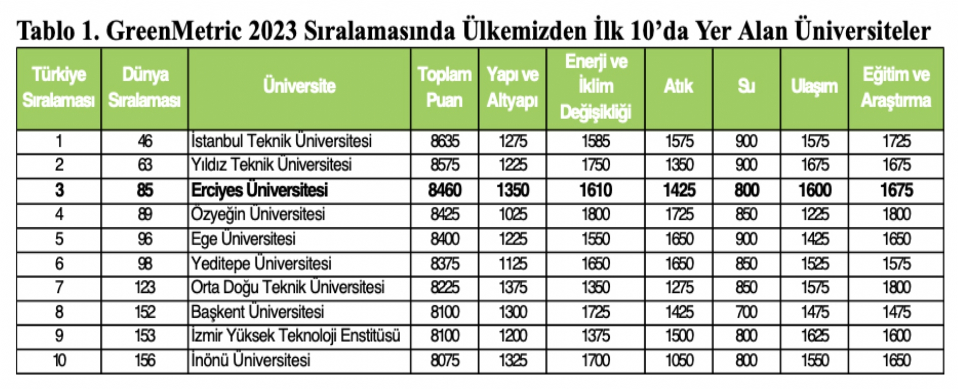 Üniversitemiz UI GreenMetric 2023 Sıralamasında Dünya’nın En Çevreci 85. Üniversitesi